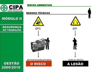 CIPA   Editora Gráficos Burti Ltda.  Unidade Itaquaquecetuba  GESTÃO 2009/2010  MÓDULO II  RISCOS AMBIENTAIS MEDIDAS TÉCNICAS EPC EPI elimina/neutraliza/sinaliza evita ou diminui  A LESÃO O RISCO SEGURANÇA DO TRABALHO 