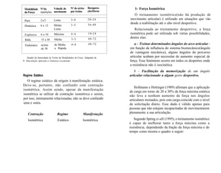 Modalidade
da Força
Pura
Dinâmica
Explosiva
RML
Endurance
N°de
repetições
2a5
6 a 12
6 a 10
15 a 30
acima
de 30
Velocid. de
movimento
Lenta
Média
Lenta
Máxima
Média
de Média
a Rápida
N° de séries
por treino
3-8
3-5
4 - 6
3-5
4-6
Recupera-
ção/Horas
20-24
36-48
18-24
48-72
48-72
Quadro da Intensidade de Treino da Modalidades de Força. Adaptado de
N. Musculação Aplicada à Ginástica Localizada.
Regime Estático
O regime estático dá origem à manifestação estática.
Deve-se, portanto, não confundir com contração
isométrica. Assim sendo, apesar da manifestação
isométrica se utilizar de contração isométrica e serem,
por isso, intimamente relacionadas, não se deve confundir
uma e outra.
Contração Regime Manifestação
Isométrica Estático Isométrica
1- Força Isométrica
O treinamento isométrico(não há produção de
movimento articular) é utilizado em situações que vão
desde a reabilitação até o alto nível desportivo.
Relacionada ao treinamento desportivo, a força
isométrica pode ser utilizada sob várias possibilidades,
dentre elas:
a - Treinar determinados ângulos do arco articular -
em função da influência do sistema biomecânico(ângulo
de vantagem mecânica), alguns ângulos do percurso
articular acabam por necessitar de aumento especial de
força. Esse fenómeno ocorre em todos os desportos onde
a resistência não é isocinética.
b - Facilitação da memorização de um ângulo
articular relacionado a algum gesto desportivo.
Hollmann e Hettinger (1989) afirmam que a aplicação
de carga em torno de 20 a 30% da força máxima estática
não leva a nenhum aumento da força nos ângulos
articulares treinados, pois esta carga coincide com o nível
de solicitação diário. Esse dado é válido apenas para
pessoas que não estejam incapacitadas de movimentarem
plenamente a sua articulação.
Segundo Spring et alli (1995), o treinamento isométrico
é capaz de melhorar tanto a força máxima como a
resistência, dependendo da fração da força máxima e do
tempo como mostra o quadro a seguir:
 