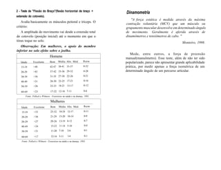 2 - Teste de "Flexão do Braço"(flexão horizontal de braço +
extensão do cotovelo).
Avalia basicamente os músculos peitoral e tríceps. O
critério:
A amplitude do movimento vai desde a extensão total
do cotovelo (posição inicial) até o momento em que o
tórax toque no solo.
Observação: Em mulheres, o apoio do membro
inferior no solo efeito sobre o joelho.
Idade
15-19
20-29
30-39
40-49
50-59
60-69
Excelente
>48
>43
>36
>31
>26
>23
Homens
Bom
42-47
37-42
31-35
26-30
22-25
17-22
Média Abx. Méd.
38-41
33-36
27-30
22-25
18-21
12-16
33-37
29-32
22-26
17-21
13-17
7-11
Ruim
0-32
0-28
0-21
0-16
0-12
0-6
Fonte: Pollock e Wilmore - Exercícios na saúde e na doença, 1993.
Idade
15-19
20-29
20-29
40-49
50-59
60-69
Excelente
>33
>30
>27
>24
>21
>17
Mulheres
Bom
25-32
21-29
20-26
15-23
11-20
12-16
Média Abx. Méd.
18-24
15-20
13-19
11-14
7-10
5-11
12-17
10-14
8-12
5-10
2-6
1-4
Ruim
0-11
0-9
0-7
0-4
0-1
0-1
Fonte: Pollock e Wilmore - Exercícios na saúde e na doença, 1993.
Dinamometria
"A força estática é medida através da máxima
contração voluntária (MCV) que um músculo ou
grupamento muscular desenvolve em determinado ângulo
de movimento. Geralmente é aferida através de
dinamômetros e tensiômetros de cabo. "
Monteiro, 1998.
Mede, entre outros, a força de preensão
manual(manuômetro). Esse teste, além de não ter sido
popularizado, parece não apresentar grande aplicabilidade
prática, por medir apenas a força isométrica de um
determinado ângulo de um percurso articular.
 