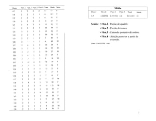 Aluno
117
118
119
120
121
122
123
124
125
126
127
128
129
130
131
132
133
134
135
136
137
138
139
140
141
142
143
144
145
146
Flex.l
2
2
2
3
3
2
3
2
2
2
2
3
3
3
2
3
3
3
2
2
2
3
2
3
3
3
2
2
2
2
Flex.2
2
2
2
2
3
3
3
2
2
1
4
2
2
4
3
4
3
3
1
2
1
4
2
3
3
1
3
3
2
2
Flex.3
2
1
1
2
3
2
3
3
1
1
4
3
3
3
2
4
3
3
2
2
2
3
3
3
3
3
1
1
2
2
Flex.4
2
1
1
4
3
3
3
3
2
2
3
2
2
4
2
4
3
3
2
1
2
3
4
4
4
3
3
3
2
2
Total
8
6
6
11
12
10
12
10
7
6
13
10
10
14
9
15
12
12
7
7
7
13
11
12
13
10
9
9
8
8
Idade
43
62
55
23
35
19
50
16
43
49
26
25
27
29
16
19
26
23
27
41
17
40
• 21
18
18
18
17
15
23
36
Sexo
F
F
F
F
F
F
F
F
F
M
F
M
M
F
M
F
F
F
F
F
M
F
M
F
F
F
M
F
M
F
Flex.l
2,4
Média
Flex.2 Flex.3 Flex.4
2,268966 2,551724 2,6
Total
9,834483
Idade
31
Sendo: • Flex.l - Flexão de quadril.
• Flex.2 - Flexão de tronco.
• Flex.3 - Extensão posterior de ombro.
• Flex.4 - Adução posterior a partir da
extensão.
Fonte: CARPENTER, 1996.
;
 