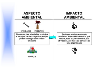 ASPECTO
AMBIENTAL
IMPACTO
AMBIENTAL

ATIVIDADES PRODUTOS
Elementos das atividades, produtos
e serviços de uma organização que
podem interagir com o meio
ambiente
Qualquer mudança no meio
ambiente, adversa ou benéfica, que
resulte, total ou parcialmente, das
atividades, produtos ou serviços de
uma organização

SERVIÇOS
 