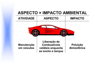ASPECTO × IMPACTO AMBIENTAL
ATIVIDADE ASPECTO IMPACTO
Manutenção
em veículos
Liberação de
Combustíveis
voláteis enquanto
se enche o tanque
Poluição
Atmosférica
 