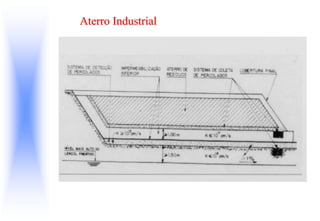 Aterro Industrial
 