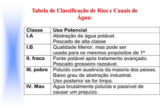 Tabela de Classificação de Rios e Canais de
Água:
Classe Uso Potencial
I.A Abstração de água potável.
Pescado de alta classe
I.B Qualidade Menor, mas pode ser
usada para os mesmos propósitos de 1º
II. fraco Fonte potável após tratamento avançado.
Pescado grosseiro razoável.
III. pobre Poluído com ausência da maioria dos peixes.
Baixo grau de abstração industrial.
Uso posterior se for limpa.
IV. Mau Água brutalmente poluída e passível de
causar um prejuízo.
 