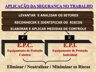 LEVANTAR E ANALISAR OS SETORES
ELABORAR E APLICAR MEDIDAS DE CONTROLE
E.P.C.
Equipamento de Proteção
Coletiva
E.P.I.
Equipamento de Proteção
Individual
1º 2º
Eliminar / Neutralizar / Minimizar os Riscos
RECONHECER E IDENTIFICAR OS RISCOS
APLICAÇÃO DA SEGURANÇA NO TRABALHO
 