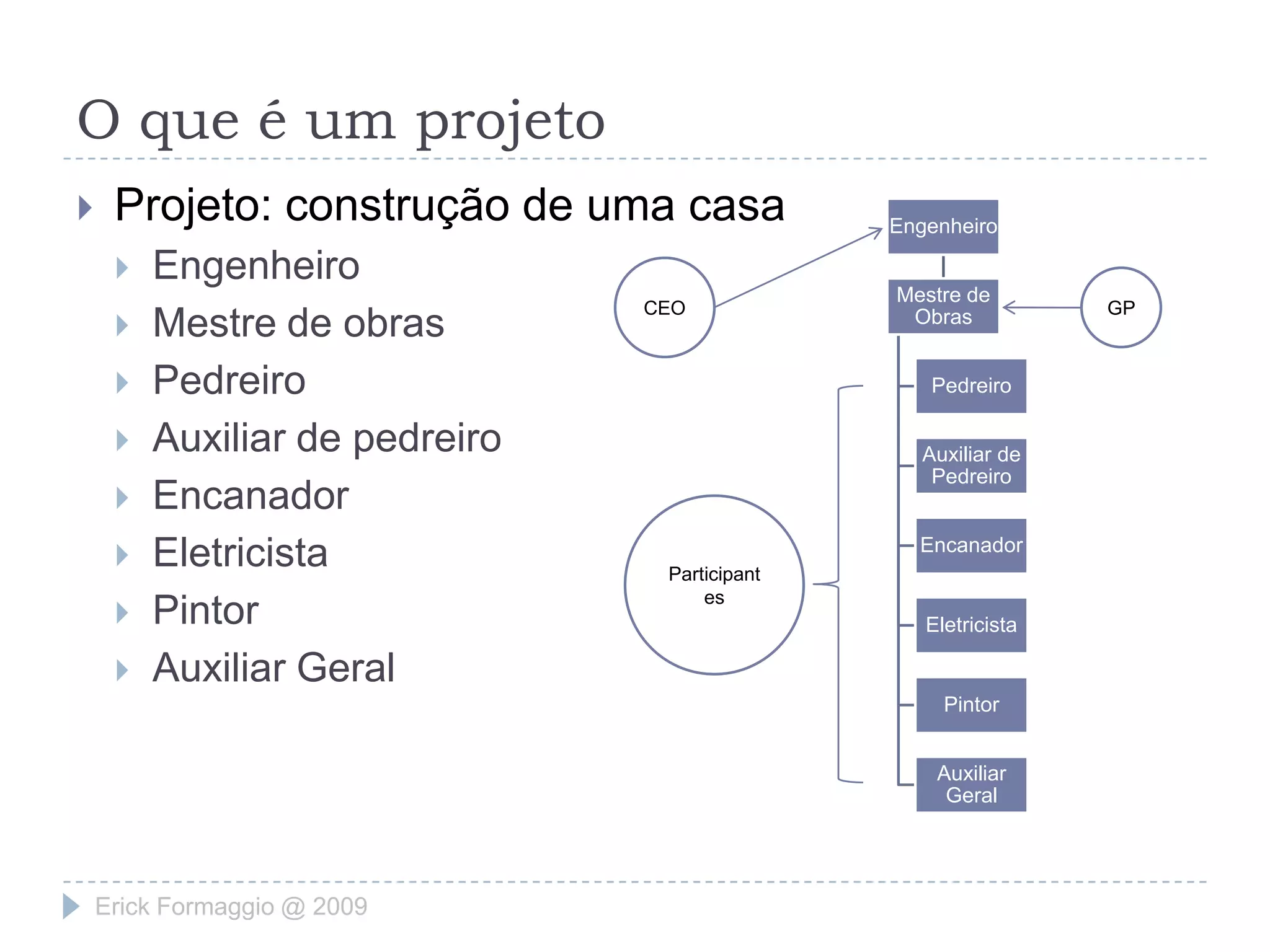 O que é um projetoProjeto: construção de uma casaEngenheiroMestre de obrasPedreiroAuxiliar de pedreiroEncanadorEletricistaPintorAuxiliar GeralCEOGPParticipantesErick Formaggio @ 2009