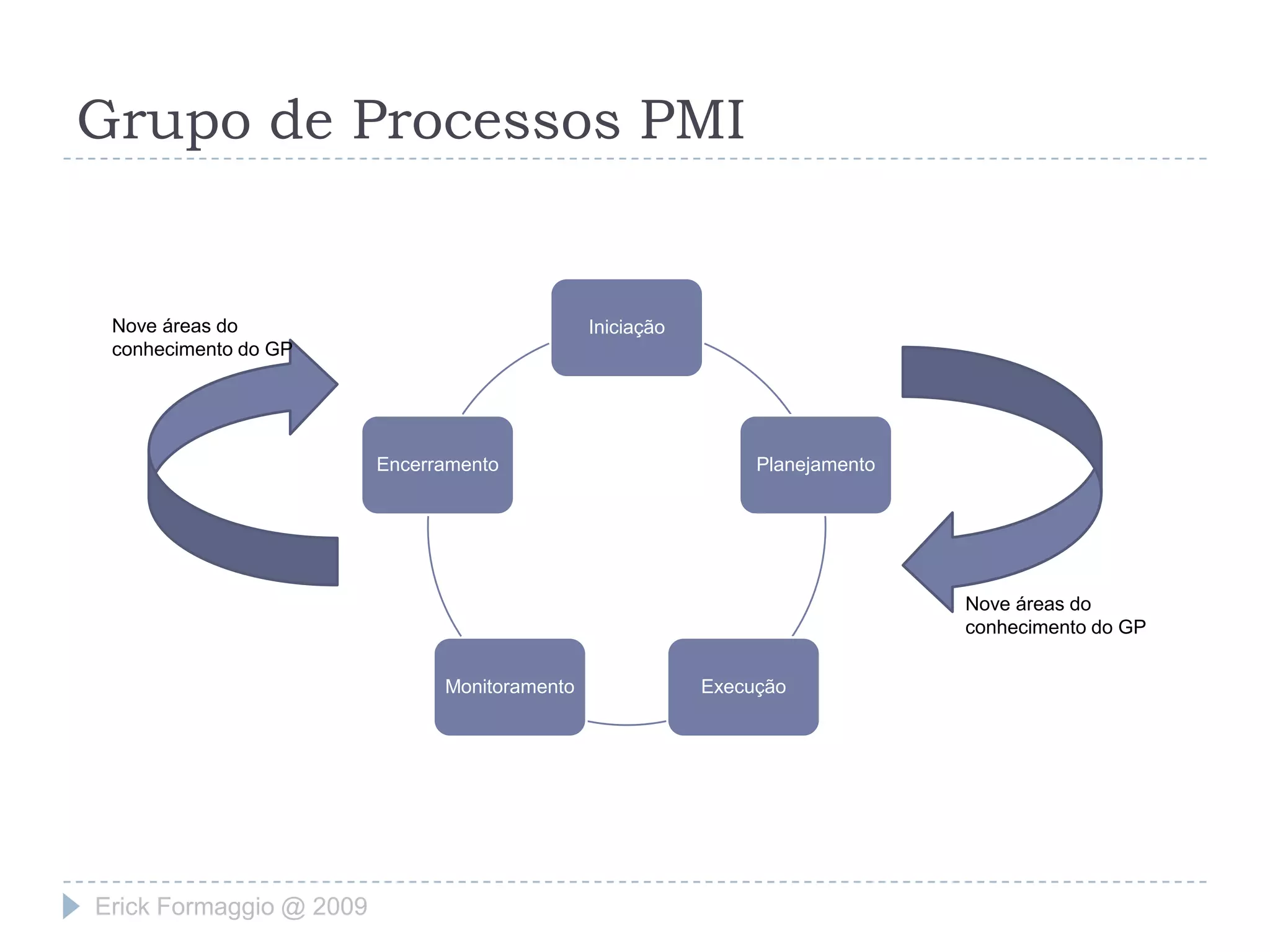 Grupo de Processos PMIOs processos que compõem o planejamento de um projeto