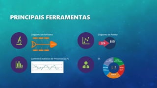 PRINCIPAIS FERRAMENTAS
Diagrama de Ishikawa Diagrama de Pareto
Controle Estatístico de Processo (CEP) 5S
 