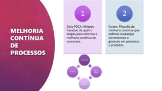 MELHORIA
CONTÍNUA
DE
PROCESSOS
Ciclo PDCA: Método
iterativo de quatro
etapas para controle e
melhoria contínua de
processos.
1
Kaizen: Filosofia de
melhoria contínua que
enfatiza mudanças
incrementais e
graduais em processos
e produtos.
2
P (Planejar)
D (Do –
Fazer)
C (Check –
Monitorar)
A (Agir)
 