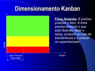 Dimensionamento Kanban
                          Faixa Amarela: É preciso
                          produzir o item. A linha
                          precisa terminar o que
                          está fazendo, fazer o
                          setup, produzir um lote de
                          transferência e o colocar
                          no supermercado.
peças




        Lead Time de         tempo
         Reposição



                                     19
 