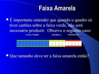 Faixa Amarela
É  importante entender que quando o quadro só
 tiver cartões sobre a faixa verde, não será
 necessário produzir. Observe o seguinte caso:
            FAIXA VERDE   AMARELA   VERMELHA




 Que   tamanho deve ter a faixa amarela então?


                                       20
 