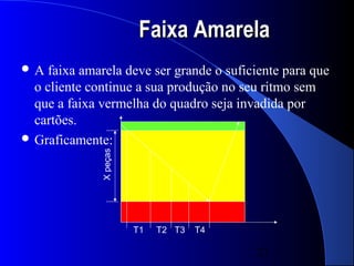 Faixa Amarela
A  faixa amarela deve ser grande o suficiente para que
  o cliente continue a sua produção no seu ritmo sem
  que a faixa vermelha do quadro seja invadida por
  cartões.
 Graficamente:
              X peças




                        T1   T2 T3   T4

                                          21
 