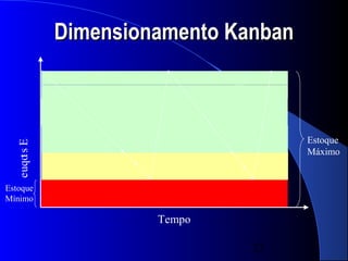 Dimensionamento Kanban



                                       Estoque
  e uqo s E




                                       Máximo
       t




Estoque
Mínimo

                       Tempo

                                25
 