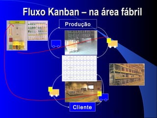 Fluxo Kanban – na área fábril
          Produção




            Cliente
                      37
 