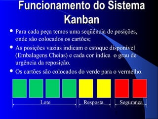 Funcionamento do Sistema
           Kanban
 Paracada peça temos uma seqüência de posições,
  onde são colocados os cartões;
 As posições vazias indicam o estoque disponível
  (Embalagens Cheias) e cada cor indica o grau de
  urgência da reposição.
 Os cartões são colocados do verde para o vermelho.




            Lote            Resposta         Segurança
                                         5
 