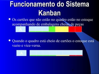 Funcionamento do Sistema
        Kanban
 Oscartões que não estão no quadro estão no estoque
 acompanhando de embalagens cheias de peças
     A

 Quando  o quadro está cheio de cartões o estoque está
 vazio e vice-versa.

       A



                                        8
 