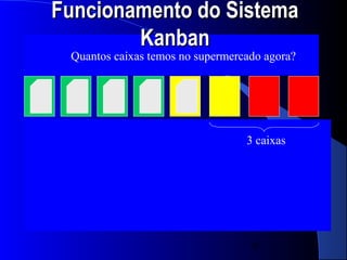 Funcionamento do Sistema
         Kanban
       Estoque Máximo
 Quantos caixas temos no supermercado agora?




                                  3 caixas Mínimo
                                  Estoque


          Sentido de Colocação
               dos Cartões


                                   9
 