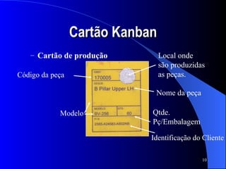 Cartão Kanban Cartão de produção   Qtde. Pç/Embalagem Nome da peça Modelo Identificação do Cliente Código da peça Local onde são produzidas as peças. 