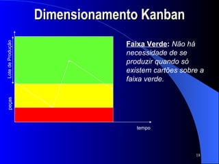 Dimensionamento Kanban Faixa Verde :  Não há necessidade de se produzir quando só existem cartões sobre a faixa verde.   Lote de Produção tempo peças 