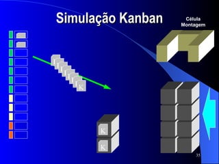 Simulação Kanban K K Célula Montagem K K K K K K K K 