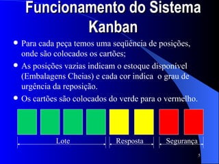 Funcionamento do Sistema Kanban Para cada peça temos uma seqüência de posições, onde são colocados os cartões; As posições vazias indicam o estoque disponível (Embalagens Cheias) e cada cor indica  o grau de urgência da reposição. Os cartões são colocados do verde para o vermelho.   Lote Resposta   Segurança 