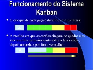 O estoque de cada peça é dividido em três faixas: A medida em que os cartões chegam ao quadro eles são inseridos primeiramente sobre a faixa verde, depois amarela e por fim a vermelha: Funcionamento do Sistema Kanban A A 