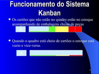 Os cartões que não estão no quadro estão no estoque acompanhando de embalagens cheias de peças Quando o quadro está cheio de cartões o estoque está vazio e vice-versa. Funcionamento do Sistema Kanban A A 