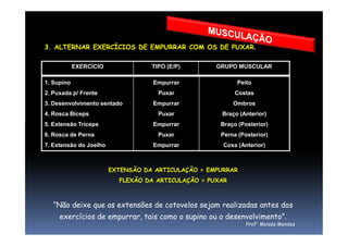 3. ALTERNAR EXERCÍCIOS DE EMPURRAR COM OS DE PUXAR.
1. Supino
2. Puxada p/ Frente
3. Desenvolvimento sentado
4. Rosca Bíceps
5. Extensão Tríceps
Empurrar
Puxar
Empurrar
Puxar
Empurrar
Peito
Costas
Ombros
Braço (Anterior)
Braço (Posterior)
EXERCÍCIO TIPO (E/P) GRUPO MUSCULAR
Prof° Moisés Mendes
5. Extensão Tríceps
6. Rosca de Perna
7. Extensão do Joelho
Empurrar
Puxar
Empurrar
Braço (Posterior)
Perna (Posterior)
Coxa (Anterior)
EXTENSÃO DA ARTICULAÇÃO = EMPURRAR
FLEXÃO DA ARTICULAÇÃO = PUXAR
“Não deixe que as extensões de cotovelos sejam realizadas antes dos
exercícios de empurrar, tais como o supino ou o desenvolvimento”.
 