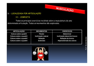 3. – LOCALIZADA POR ARTICULAÇÃO
3.1 - COMPLETA
Todos os principais exercícios incidindo sobre a musculatura de uma
determinada articulação. Todos os movimentos são explorados.
ARTICULAÇÃO MOVIMENTOS EXERCÍCIOS
Prof°MoisésMendes
Coluna sobre quadril
Coluna sobre o quadril
Coluna sobre o quadril
Coluna sobre o quadril
Flexão
Inclinação Lateral
Rotação
Extensão
Abdominal
Inclinação lateral do tronco
Rotação do tronco
Hiperextensão da coluna
 