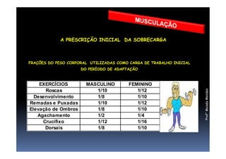 A PRESCRIÇÃO INICIAL DA SOBRECARGA
FRAÇÕES DO PESO CORPORAL UTILIZADAS COMO CARGA DE TRABALHO INICIAL
DO PERÍODO DE ADAPTAÇÃO
Prof°MoisésMendes
EXERCÍCIOS MASCULINO FEMININO
Roscas 1/10 1/12
Desenvolvimento 1/8 1/10
Remadas e Puxadas 1/10 1/12
Elevação de Ombros 1/8 1/10
Agachamento 1/2 1/4
Crucifixo 1/12 1/16
Dorsais 1/8 1/10
 