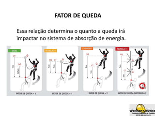 FATOR DE QUEDA
Essa relação determina o quanto a queda irá
impactar no sistema de absorção de energia.
 