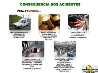 PARA A EMPRESA...
GASTOS COM PRIMEIROS
SOCORROS E
TRANSPORTE DO
ACIDENTADO;
TEMPO PERDIDO POR
OUTROS EMPREGADOS QUE
SOCORREM O ACIDENTADO
OU PARAM DE TRABALHAR
PARA
COMENTAR O OCORRIDO;
DANIFICAÇÃO OU PERDA
DE MÁQUINAS,
EQUIPAMENTOS OU
MATÉRIAS PRIMAS E
PRODUTIVIDADE PELA
PARALIZAÇÃO DA MÁQUINA
ONDE TRABALHAVA O
ACIDENTADO;
PERDA DE CLIENTES
E/OU AUMENTO DE
CUSTOS PELO ATRASO
NA ENTREGA DO
PRODUTO;
DIFICULDADES COM
AS AUTORIDADES;
MÁ FAMA DA EMPRESA;
CONSEQUENCIA DOS ACIDENTES
 