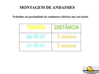 MONTAGEM DE ANDAIMES
Trabalhos na proximidade de condutores elétricos nus em tensão
TENSÃO DISTÂNCIA
até 60 kV 3 metros
U> 60 kV 5 metros
 
