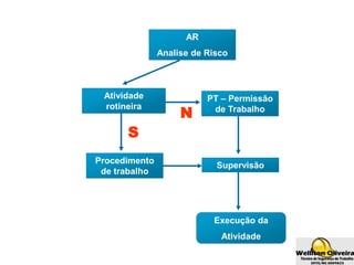 AR
Analise de Risco
Procedimento
de trabalho
Supervisão
S
N
Atividade
rotineira
Execução da
Atividade
PT – Permissão
de Trabalho
 