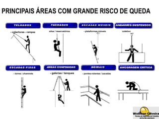 PRINCIPAIS ÁREAS COM GRANDE RISCO DE QUEDA
- coberturas - rampas silos / reservatórios - plataformas móveis - coletivo / individual
- torres / chaminés - galerias / tanques - pontes-rolantes / sacadas
 