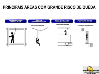 PRINCIPAIS ÁREAS COM GRANDE RISCO DE QUEDA
horizontal + vertical
caminhões / vagões
- indústria petroquímica
 