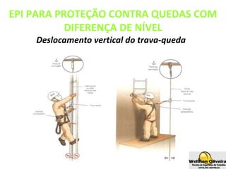 Deslocamento vertical do trava-queda
EPI PARA PROTEÇÃO CONTRA QUEDAS COM
DIFERENÇA DE NÍVEL
 