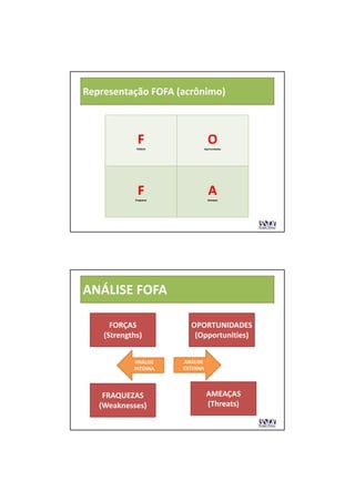 Representação FOFA (acrônimo)



              F
             FORÇAS
                                    O
                                Oportunidades




              F
             Fraquezas
                                    A
                                    Ameaças




ANÁLISE FOFA

      FORÇAS                OPORTUNIDADES
    (Strengths)              (Opportunities)


            ANÁLISE      ANÁLISE 
            INTERNA      EXTERNA




    FRAQUEZAS                       AMEAÇAS
   (Weaknesses)                     (Threats)
 