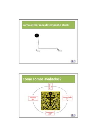 Como alterar meu desempenho atual?


                 l




                 datual                  Dfuturo




Como somos avaliados?
                              Superior
                                90 °
                                90 °




     Parceiros                                     Auto‐
                                                   Auto‐avaliação
       180 °
       180 °                                             0 °
                                                         0 °




                          Colaborador
                             270 °
                             270 °
 