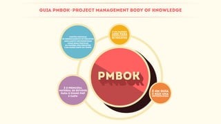 PMBOK
PMBOKPMBOK
Contém práticas
de gerenciamento de projetos
amplamente reconhecidas
como boas práticas
na maioria dos projetos
e na maior parte do tempo
É um padrão
ANSI para
Gerenciamento
de Projetos
É um guia
e não uma
Metodologia
É o principal
material de estudos
para o exame PMP
e CAPM
Guia PMBOK - Project Management Body of knowledge
 