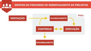 Grupos do processo de gerenciamento de projetos
iniciação Planejamento
CONTROLE EXECUÇÃO
ENCERRAMENTO
pdca
 