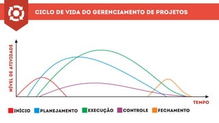 ciclo de vida do gerenciamento de projetosníveldeatividade
tempo
início fechamentocontroleexecuçãoplanejamento
 