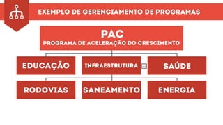 exemplo de gerenciamento de programas
PAC
Programa de Aceleração do Crescimento
educação infraestrutura saúde
rodovias saneamento energia
...
 
