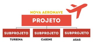 projeto
subprojeto
nova aeronave
subprojeto subprojeto
turbina cabine asas
 