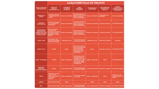 tipos de estrutura
organizacional
orgânico ou
simples
funcional
(centralizado)
multidivisional
(pode replicar
funções para cada
divisão com pouca
centralização)
matriz - forte
matriz - fraca
matriz - equilibrada
orientado a
projetos
(composto, híbrido)
virtual
híbrido
egp*
grupos de
trabalho
organizados por
autoridade
do gerente
do projeto
Características do projeto
papel
do gerente
do projeto
disponibilidade
de recursos
quem gerencia o
orçamento do
projeto?
pessoal
administrativo
de gerenciamento
de projetos
Flexível; pessoas
trabalhando lado
a lado
Pouca ou nenhuma Pouca ou nenhuma
Proprietário ou
operador
Pouco ou nenhum
Pouca ou nenhuma Gerente funcional Em tempo parcial
Em tempo parcialPouca ou nenhuma Gerente funcional
Pouca ou nenhuma
Em tempo parcial;
pode ou não ser um
papel designado,
como coordenador
Trabalho realizado
(ex.: engenharia,
fabricação)
Um de: produto;
processos de
produção; portfólio;
programa; região
geográﬁca; tipo de
cliente
Pouca ou nenhuma
Por função, com
gerente do projeto
como uma função
Moderada a alta
Função
Função
Projeto
Estrutura de rede
com nós nos
pontos de contato
com outras
pessoas
Mix de outros tipos
Mix de outros tipos Alta a quase total
Função designada
em tempo integral
Alta a quase total Gerente do projeto Em tempo integral
Mista Mista
Baixa a moderada
Em tempo integral
ou parcial Baixa a moderada Misto
Misto Misto Misto
Poderia ser em
tempo integral ou
parcial
Alta a quase total
Função designada
em tempo integral
Alta a quase total Gerente do projeto Em tempo integral
Baixa a moderada Baixa a moderada Misto
Em tempo parcial;
incorporado nas
funções como uma
habilidade e pode
não ser um papel
designado, como
coordenador
Baixa
Em tempo parcial;
feito como parte de
outro trabalho e
não uma função
designada, como
coordenador
Baixa Gerente funcional Em tempo parcial
Em tempo parcial
Moderada a alta Gerente do projeto Full-time
Função designada
em tempo integral
Em tempo parcial;
pode ou não ser um
papel designado,
como coordenador
Em tempo parcial;
pode ou não ser um
papel designado,
como coordenador
 