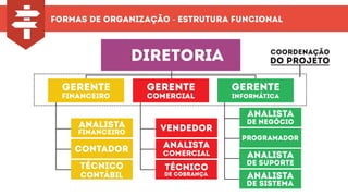 formas de organização - estrutura funcional
diretoria
gerente
financeiro
gerente
comercial
gerente
informática
analista
financeiro
técnico
contábil
contador
vendedor
técnico
de cobrança
analista
comercial
analista
de negócio
analista
de suporte
analista
de sistema
programador
coordenação
do projeto
 