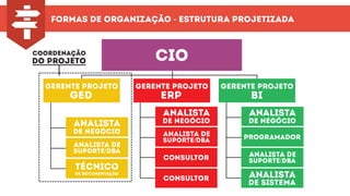 analista
de negócio
analista
de sistema
programador
analista
de negócio
técnico
de documentação
analista de
suporte/dba
analista de
suporte/dba
analista de
suporte/dba
formas de organização - estrutura projetizada
cio
gerente projeto
ged
gerente projeto
erp
gerente projeto
bi
analista
de negócio
consultor
consultor
coordenação
do projeto
 