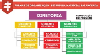 formas de organização - estrutura matricial balanceada
diretoria
gerente
financeiro
gerente
comercial
gerente
informática
analista
financeiro
técnico
contábil
contador
técnico
de cobrança
analista
comercial
coordenação
do projeto
vendedor
desenvolvedor
analista
de negócio
gerente de projeto
crm
analista de
suporte/dba
 