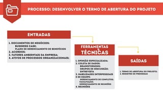 PROCESSO: DESENVOLVER O TERMO DE ABERTURA DO PROJETO
entradas
1. DOCUMENTOS DE NEGÓCIOS:
bUSINESS CASE;
PLANO DE GERENCIAMENTO DE BENEFÍCIOS
2. ACORDOS;
3. Fatores ambientais da empresa;
4. Ativos de processos organizacionais;
1. opinião especializada;
2. COLETA DE DADOS:
BRAINSTORMING;
GRUPOS DE DISCUSSÃO;
ENTREVISTA
3. HABILIDADES INTERPESSOAIS
E DE EQUIPE:
GERENCIAMENTO DE CONFLITOS;
FACILITAÇÃO;
GERENCIAMENTO DE REUNIÕES
4. REUNIÕES
1. Termo de abertura do projeto;
2. REGISTRO DE PREMISSAS
ferramentas
técnicas
&
saídas
 