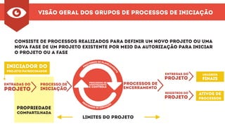 Visão Geral dos Grupos de Processos de iniciação
Consiste de Processos realizados para definir um novo projeto ou uma
nova fase de um projeto existente por meio da autorização para iniciar
o projeto ou a fase
processo de
iniciação
processos de
encerramento
entregas do
projeto
registros do
projeto
entradas do
projeto
processos de
monitoramento
e controle
Usuários
finais
ativos de
processos
iniciador do
projeto/patrocinador
propriedade
compartilhada
Limites do projeto
 